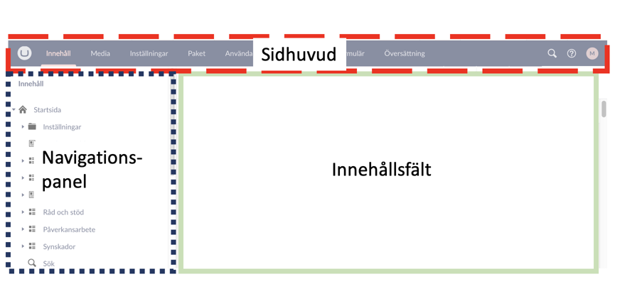 Översikt Umbraco. De tre huvudsakliga arbetsytorna är sidhuvud, navigationspanel och innehållsdel.